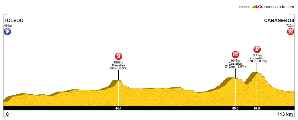 Perfil de la etapa 1 de Ronde Van Cabañeros